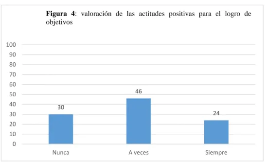 Figura 4: valoración de las actitudes positivas para el logro de objetivos