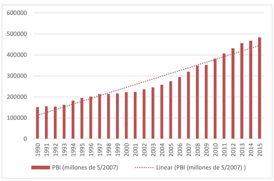 Figura 9. PBI real en el Perú, 1990 – 2015 (Millones de S/ 2007)  Fuente: Tabla 18 