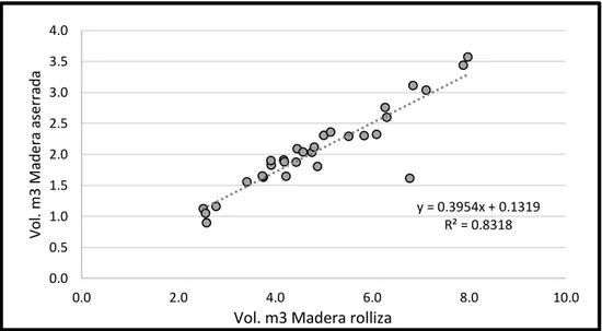Figura 9. Correlación entre el volumen de madera rolliza y el volumen de  madera aserrada de Copaifera reticulata Ducke