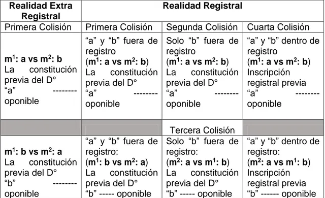 Gráfico 12: Colisión de derechos de distinta naturaleza (a - b)  Realidad Extra 