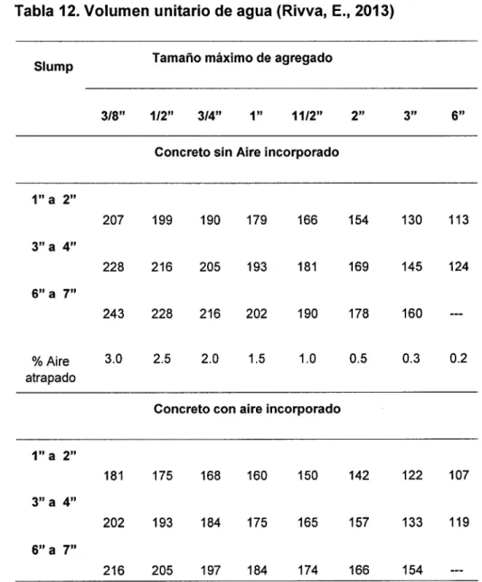 Tabla 12. Volumen unitario de agua (Rivva,  E.,  2013) 
