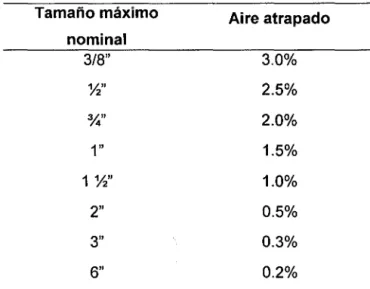 Tabla 14. Contenido de aire atrapado (Rivva, E.,  2013) 