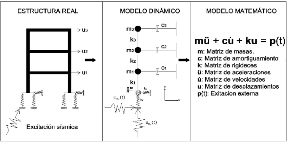 Figura N° 2.2.6. Modelo dinámico 
