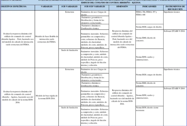 Cuadro N° 3.1. Operacionalización de las variables. 