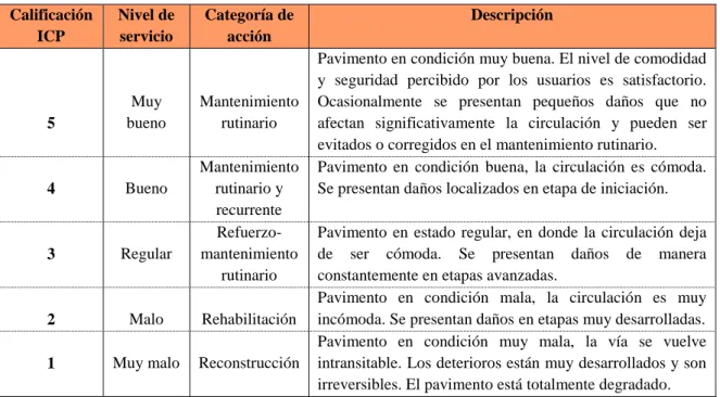 Tabla N° 7: Nivel de servicio y categorías de acción del ICP. 