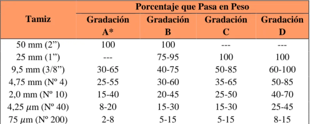 Tabla N° 13:  Requerimientos Granulométricos para Base Granular. 