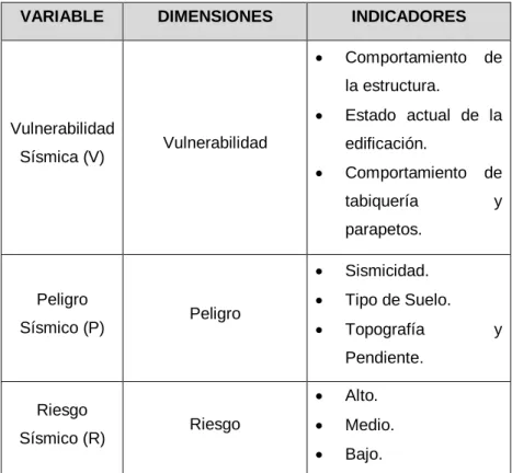 Tabla 1.1: Operacionalización de Variables. 