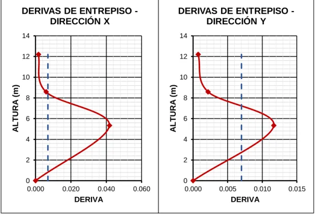 Figura 4.2: Derivas de Entrepiso - Derecha. 