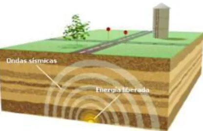 Fig. N° 02.04.Desarrollado de ondas sísmicas . 