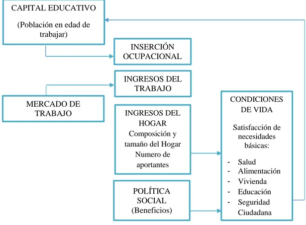 Figura 4: Factores asociados con las condiciones de vida de la población