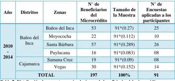 Tabla 7: Distribución de encuestas, según el número de beneficiarios del microcrédito por zona  – determinados en la muestra (2014) 