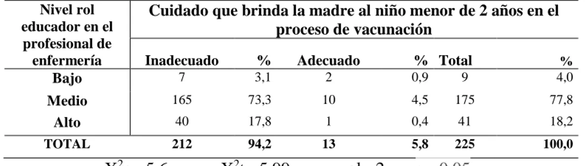 Tabla 3. Nivel del rol educador en el profesional de enfermería y el cuidado de la  madre al niño menor de 2 años en el proceso de vacunación en el Hospital  General de Jaén, 2017 