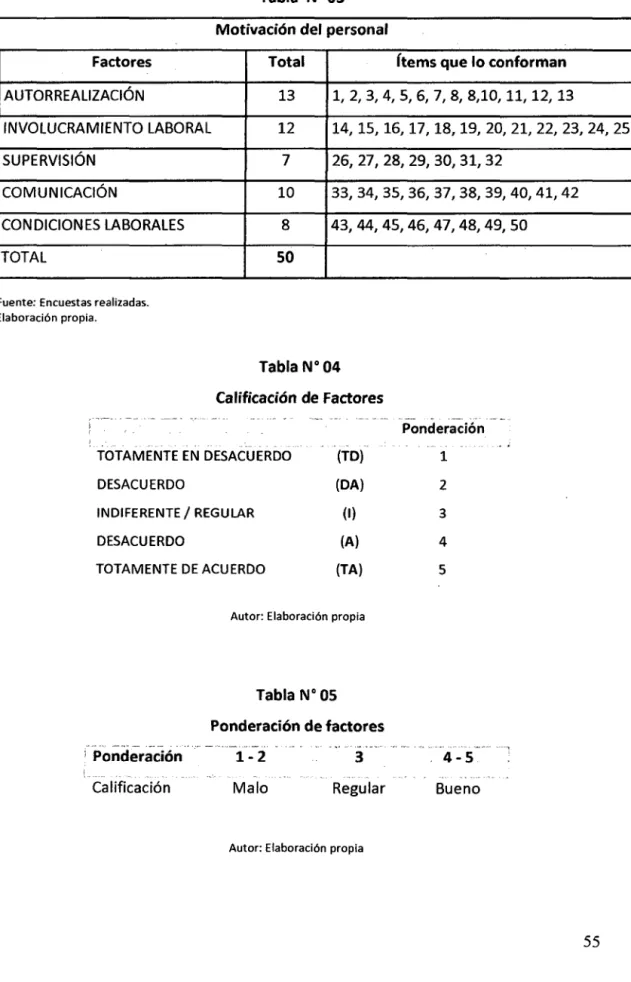 Tabla  No  OS  Ponderación de factores 