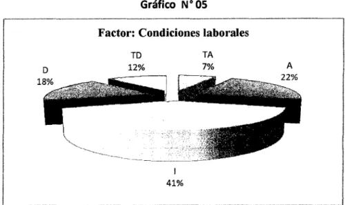 Gráfico  WOS 