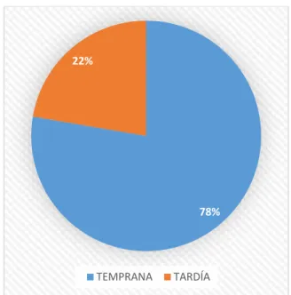 TABLA  N°03:  Sepsis  neonatal  en  recién  nacidos  menores  de  36  semanas  atendidos  Hospital  Regional  de  Cajamarca  Enero-diciembre  2018  según  características clínicas más frecuentes