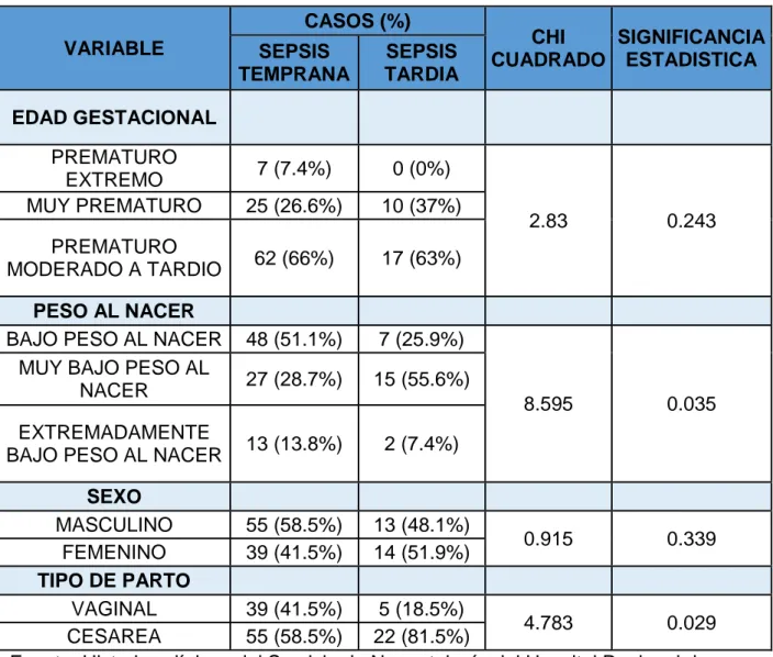TABLA  N°  05:  Sepsis  neonatal  en  recién  nacidos  menores  de  36  semanas  atendidos Hospital Regional de Cajamarca Enero-diciembre 2018 según principales  factores neonatales asociados