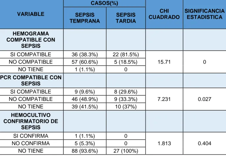 GRÁFICO  N°  11:  Análisis  de  laboratorio  más  frecuentes  en  sepsis  neonatal  temprana  y  sepsis  neonatal  tardía  en  recién  nacidos  menores  de  36  semanas  atendidos Hospital Regional de Cajamarca Enero-diciembre 2018
