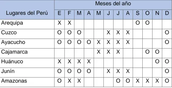 Tabla 1. Época de floración y fructificación de la tara 