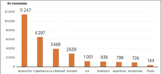 Figura 17. Producción de tara en vaina por principales regiones año 2015  Fuente: MINAGRI (2017) 