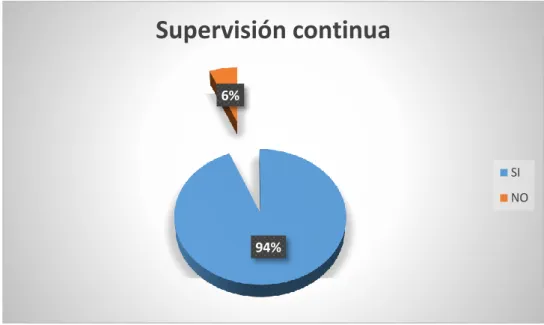 Figura Nº 04 Información Interna En la figura 4 la mayoría del personal SERPRI  SRL es comunicado sobre cambios administrativos siendo el resultado un 82%, mientras  que un 18% no debido a los cargos que realiza demora en enterarse de dichos cambios
