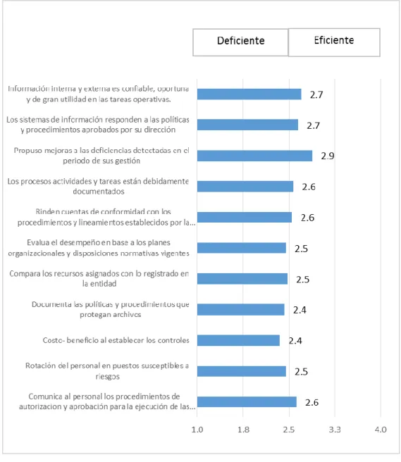 FIGURA 10.  Análisis de  las  actividades  del  componente  control gerencial  en  la gestión administrativa de  la Universidad Nacional de Cajamarca, 2016