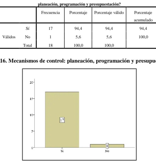 Tabla 15. Mecanismos de control: planeación, programación y presupuestación. 