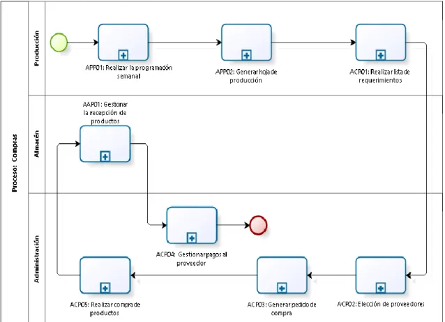 Fig. 17: Diagrama de procesos del área de compras. 
