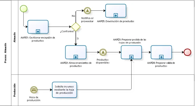 Fig. 23: Diagrama de procesos del área de almacén 