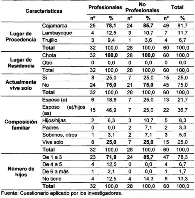 Tabla 1.2: Características sociodemográficas del personal profesional  y  no profesional de salud del Hospital  José Soto Cadenillas de  Chota