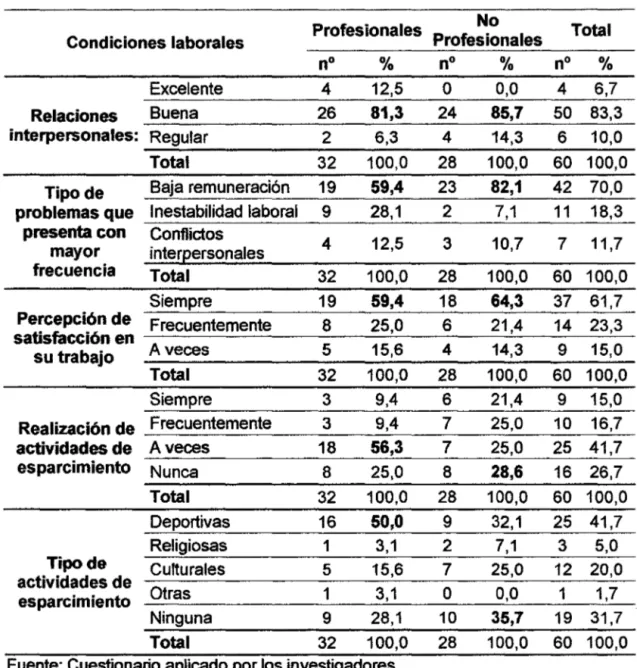 Tabla 2.4:  Condiciones laborales del personal profesional  y  no profesional  de salud del Hospital  José Soto Cadenillas de Chota