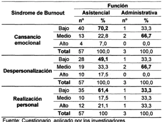 Tabla  6:  Relación entre el Síndrome de Burnout  y  las Funciones de los  profesionales y no profesionales de salud del Hospital José Soto  Cadenillas de Chota