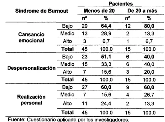 Tabla  7:  Relación  entre  el  Síndrome  de  Burnout  y  número  de  pacientes  atendidos  por turno  en  los  profesionales  y  no  profesionales  de  salud del  Hospital José Soto Cadenillas de Chota