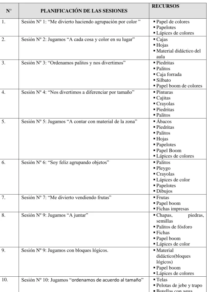 Tabla 02 Esquema de planificación de las sesiones de aprendizaje 