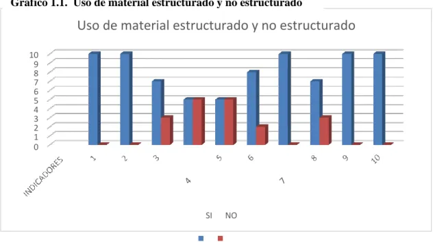 Gráfico 1.1.  Uso de material estructurado y no estructurado 