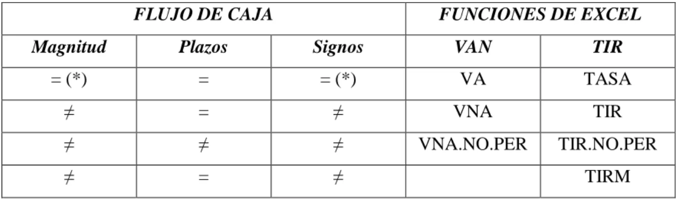 Tabla 7 Funciones del Excel para calcular el VAN y la TIR. 