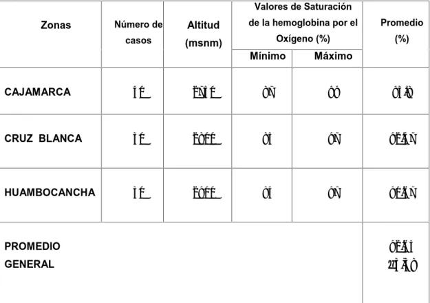 Tabla 2. Valores de saturación de la Hemoglobina por el Oxígeno, mediante pulsioximetría  en  gatos  ( Felis  silvestris  catus),  en tres zonas  de Cajamarca - 2016