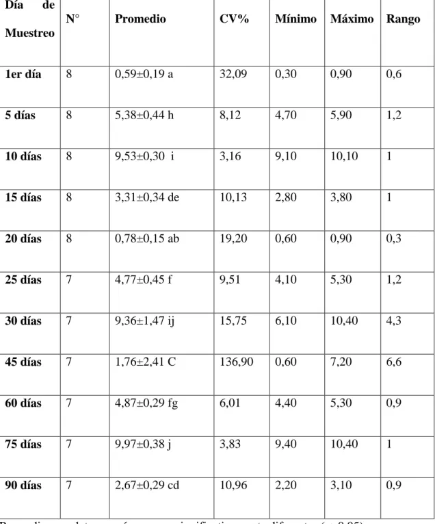 Tabla 1: Valores promedios de progesterona (ng/mL) entre cerdas vacías evaluadas  por días