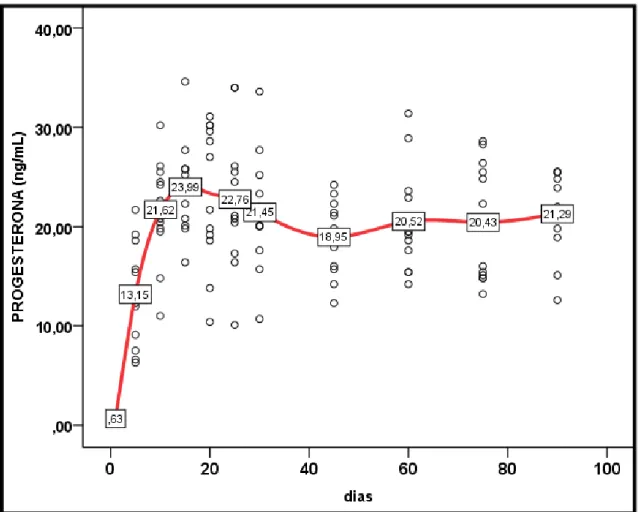 Fig. 2: Tendencia de los valores de progesterona (ng/mL) en cerdas gestantes 
