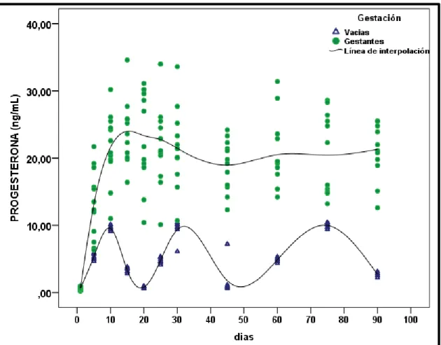 Fig.  3:  Tendencia  de  los  valores  de  progesterona  (ng/mL)  en  cerdas  gestantes  y  vacías