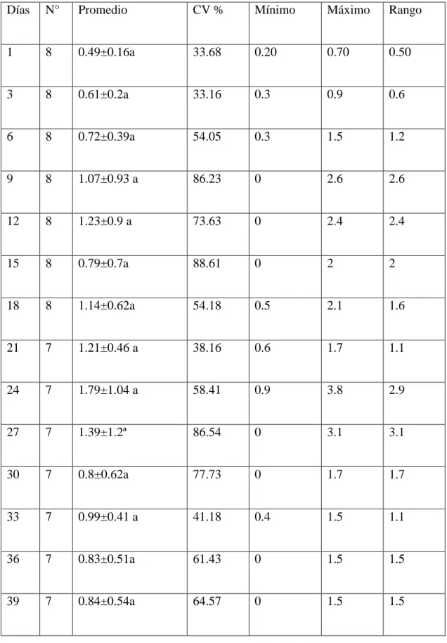 Tabla 4: Valores promedios de Estroma (ng/mL) entre cerdas vacías evaluadas por  días