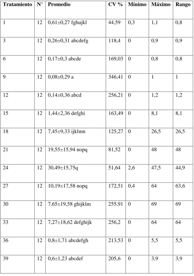 Tabla  5;  Valores  promedios  de  sulfato  de  Estrona  (ng/mL)  en  cerdas  gestantes  evaluadas por días