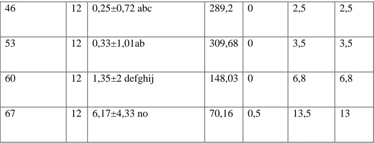 Fig. 5: Tendencia de los valores de sulfato de estrona (ng/mL) en cerdas gestante Sulfato deng/mLEstrona