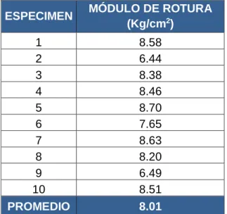 Tabla 22. Resistencia a flexión de los bloques de adobe tradicional  ESPECIMEN  MÓDULO DE ROTURA 
