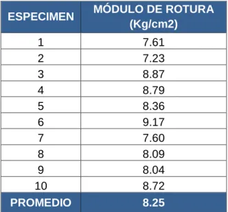 Tabla 24. Resistencia a flexión bloques de adobe, adición 3% de caucho  ESPECIMEN  MÓDULO DE ROTURA 