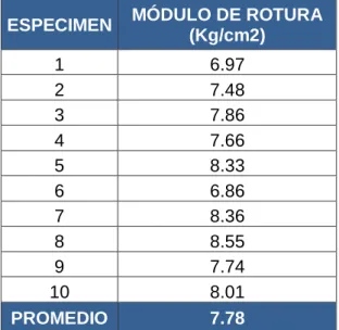 Tabla 28. Resistencia a flexión bloques de adobe, adición 5% de viruta  ESPECIMEN  MÓDULO DE ROTURA 