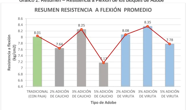 Gráfico 2. Resumen – Resistencia a Flexión de los bloques de Adobe  
