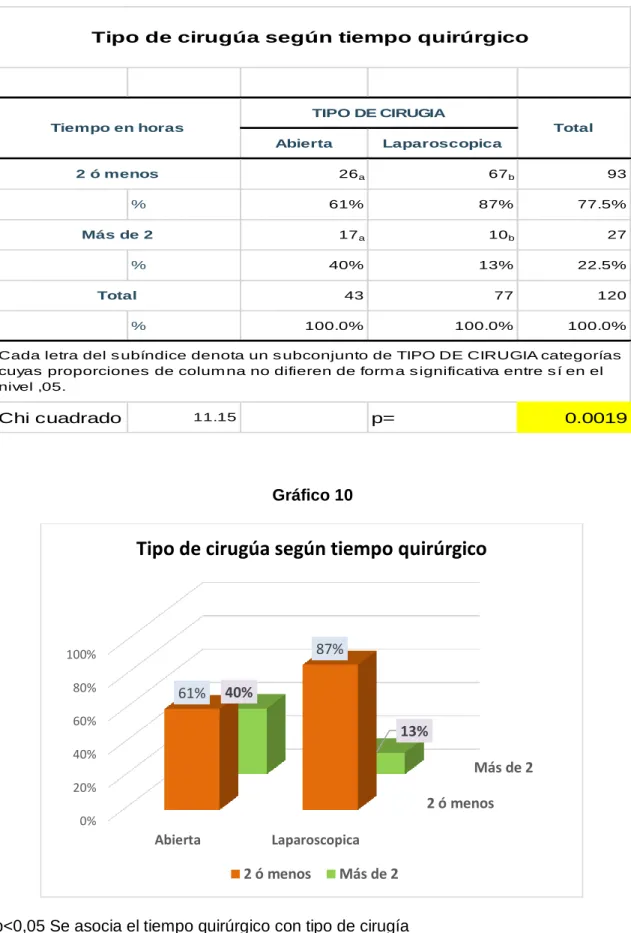 Gráfico 10 