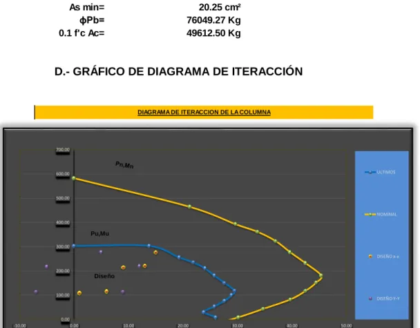 Fig. N° 10: Diagrama de Iteración de la verificación de columnas. 