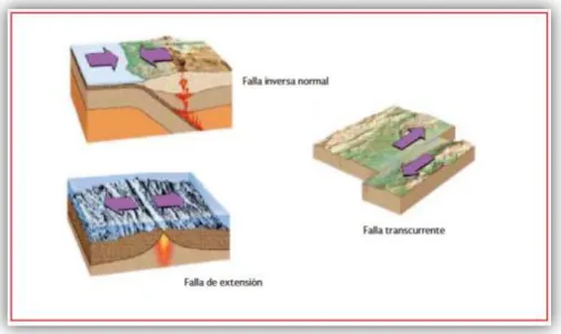 Fig. N° 01: Tipos de fallamiento (Terán, 2006)  2.1.2   Sismicidad: 