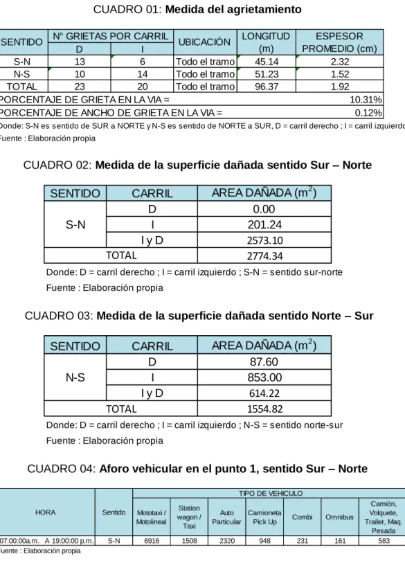 CUADRO 01: Medida del agrietamiento 